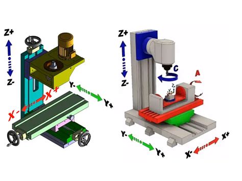 a 2000 cincinnati cnc machines 3 axis making cuts|3 Axis vs 5 Axis Milling: What You Need to Know.